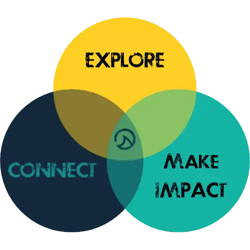 a venn diagram illustrating the interconnectedness of exploration, connection, and impact.
