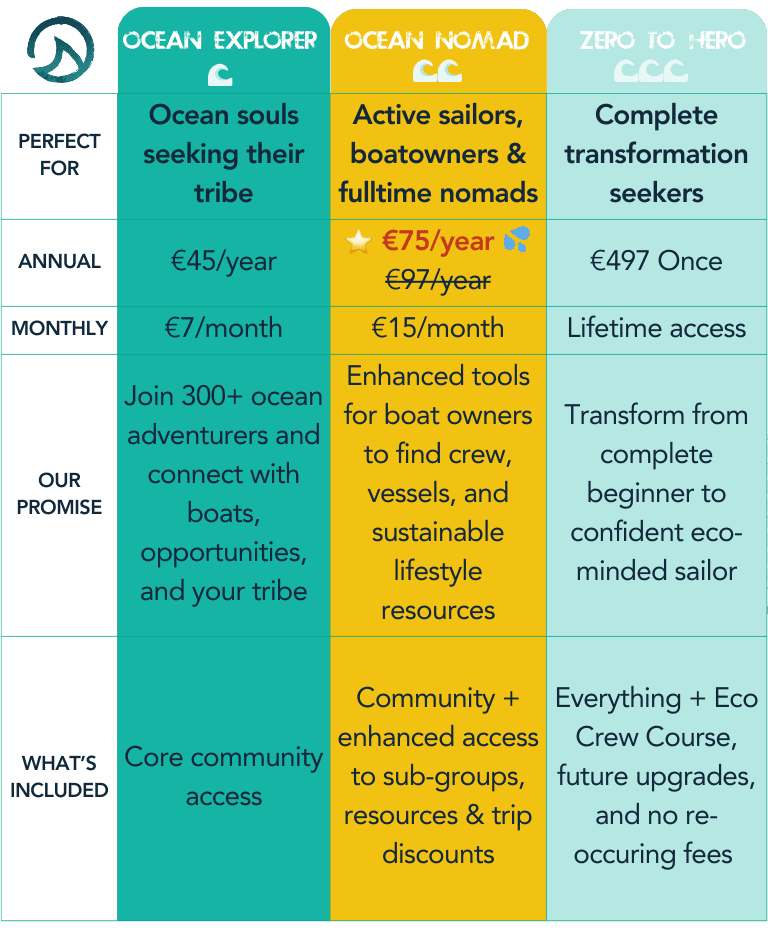 Membership Ocean Nomads comparison chart of three plans—Ocean Explorer, Ocean Nomad, and Zero to Hero—detailing prices, target users, features, and included benefits.